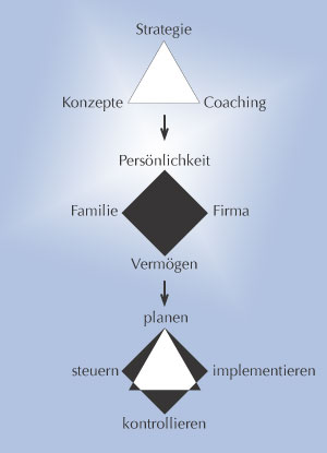 Dr. Meifort, Unternehmensberatung im Bereich der Zahn�rztekammern Norddeutschlands